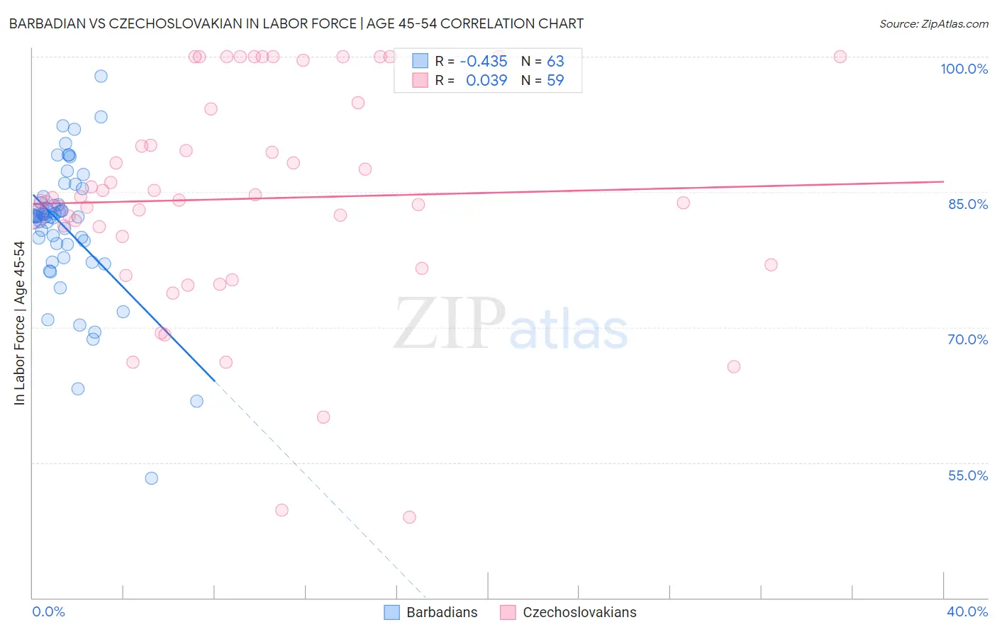 Barbadian vs Czechoslovakian In Labor Force | Age 45-54