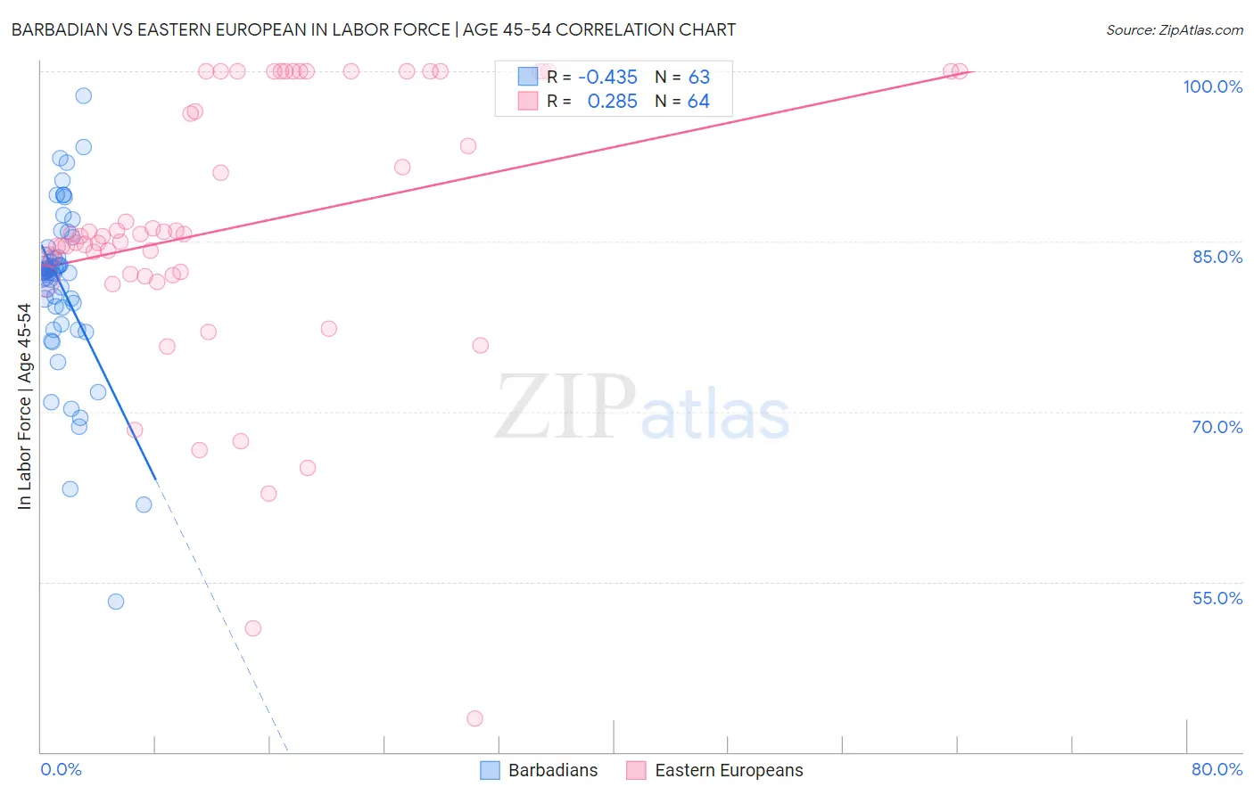 Barbadian vs Eastern European In Labor Force | Age 45-54