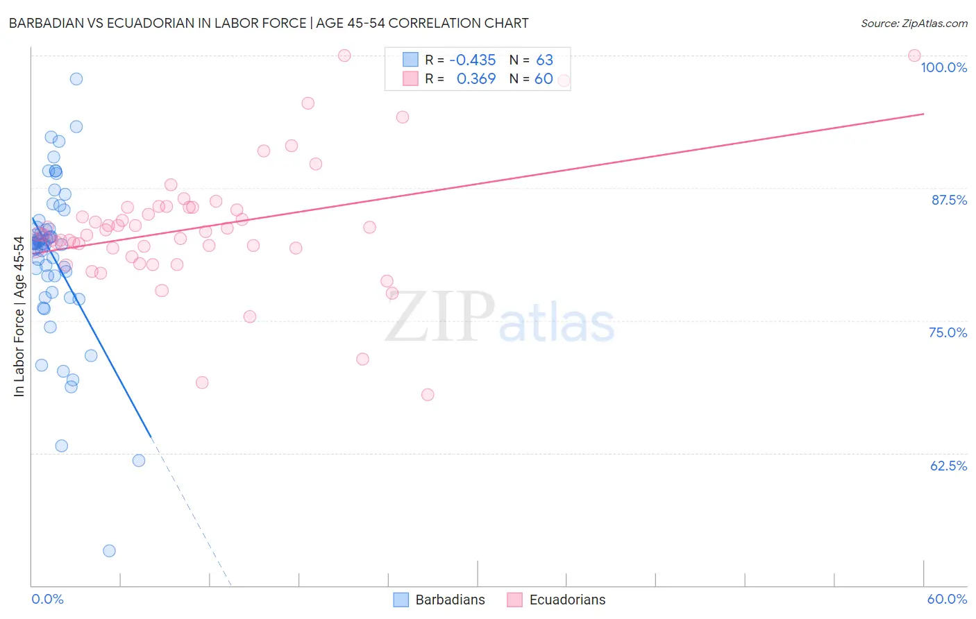 Barbadian vs Ecuadorian In Labor Force | Age 45-54