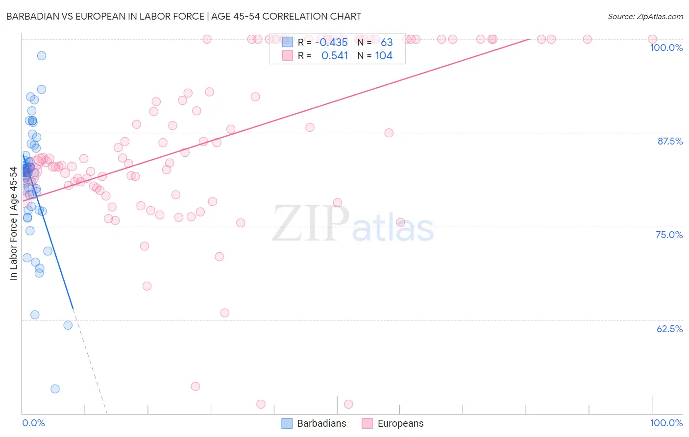 Barbadian vs European In Labor Force | Age 45-54