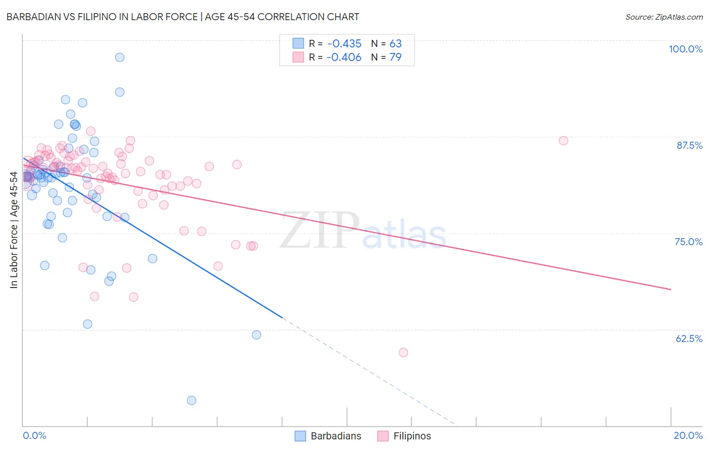 Barbadian vs Filipino In Labor Force | Age 45-54