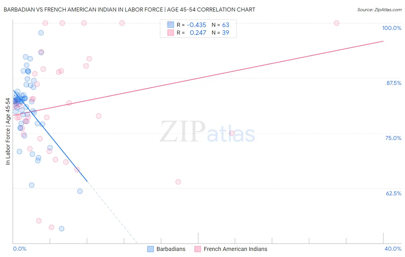 Barbadian vs French American Indian In Labor Force | Age 45-54