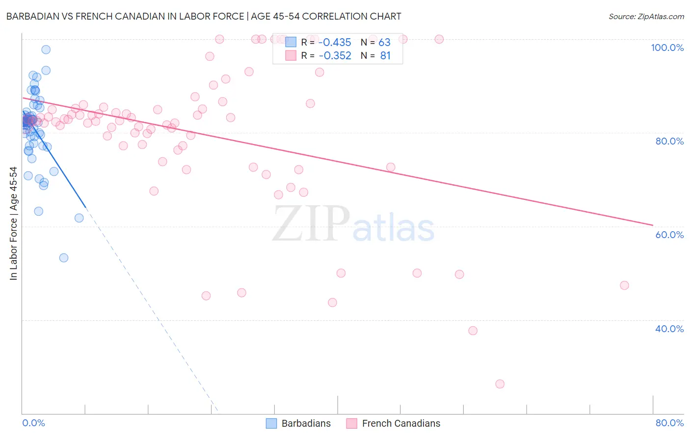 Barbadian vs French Canadian In Labor Force | Age 45-54