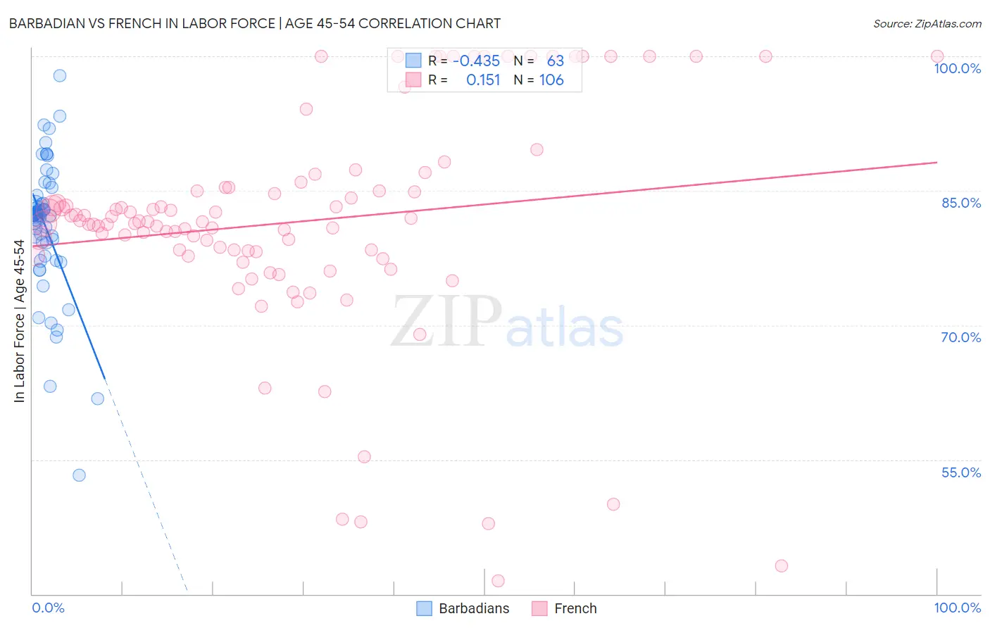 Barbadian vs French In Labor Force | Age 45-54