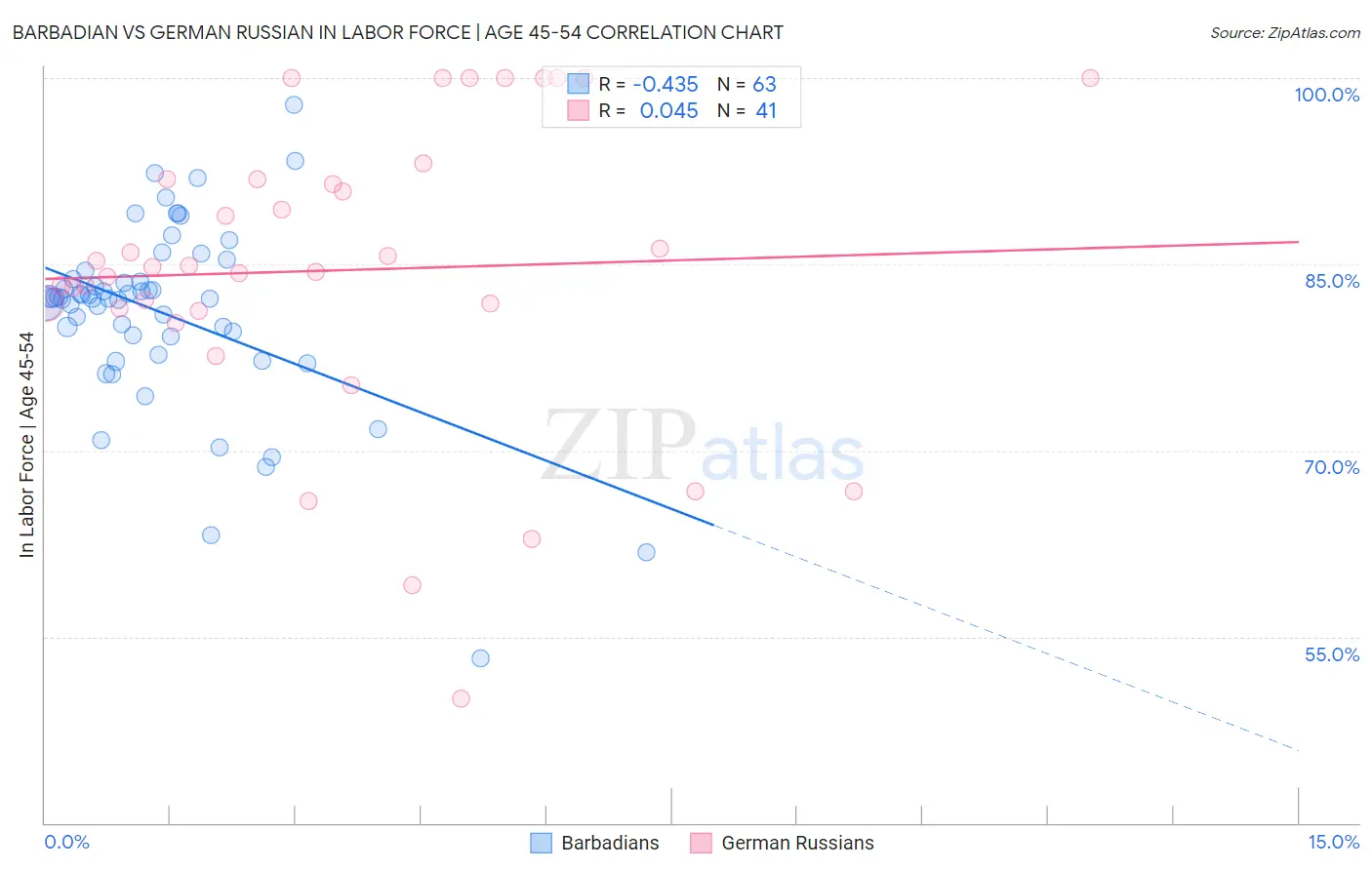 Barbadian vs German Russian In Labor Force | Age 45-54
