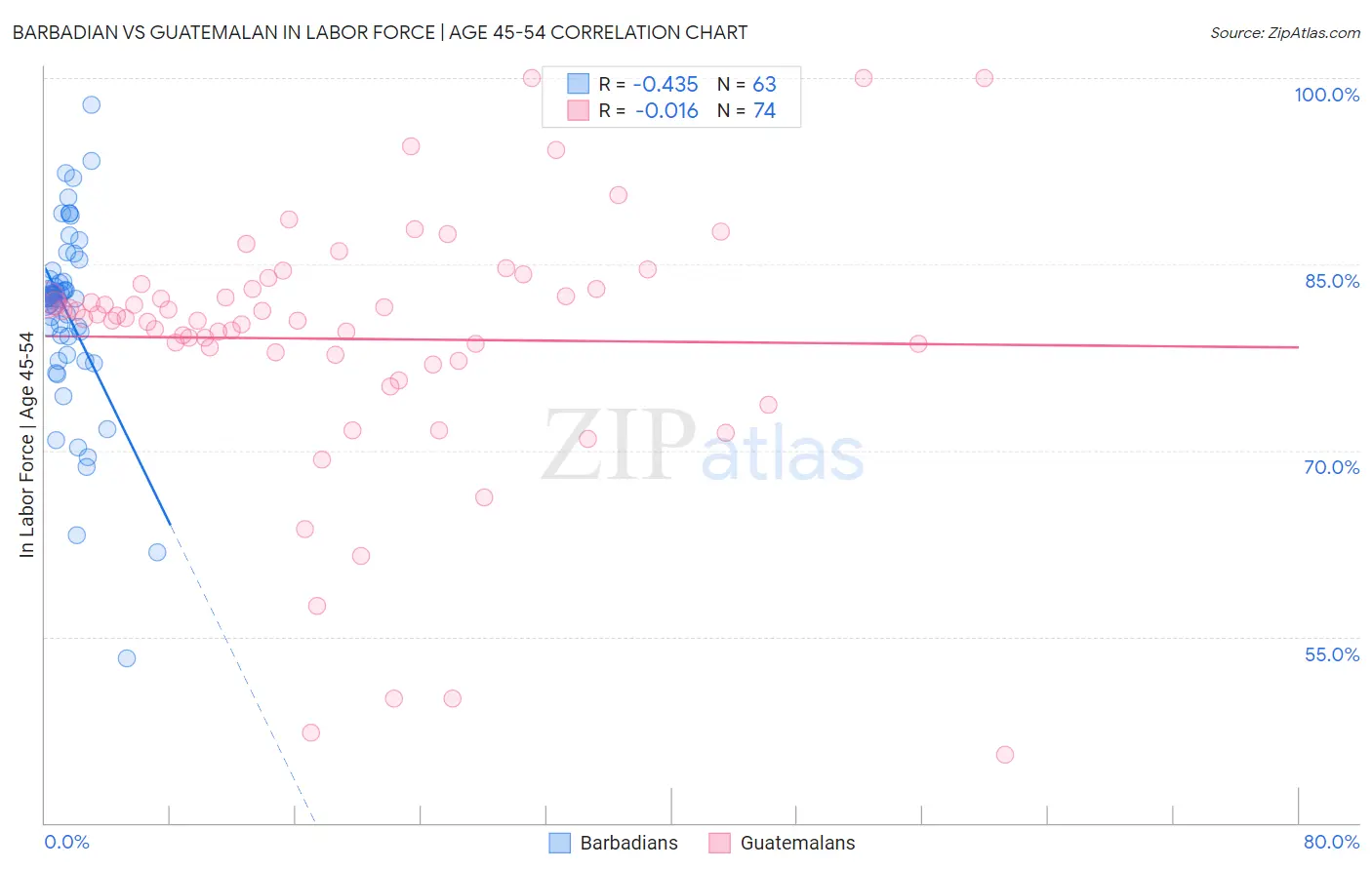 Barbadian vs Guatemalan In Labor Force | Age 45-54