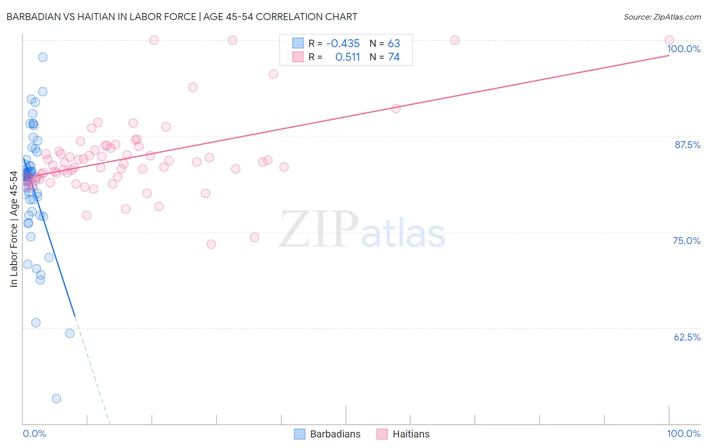 Barbadian vs Haitian In Labor Force | Age 45-54