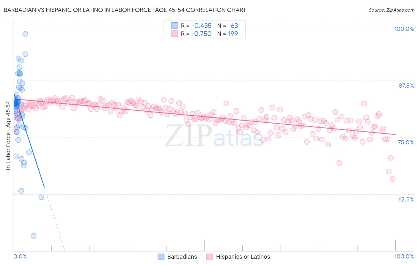 Barbadian vs Hispanic or Latino In Labor Force | Age 45-54