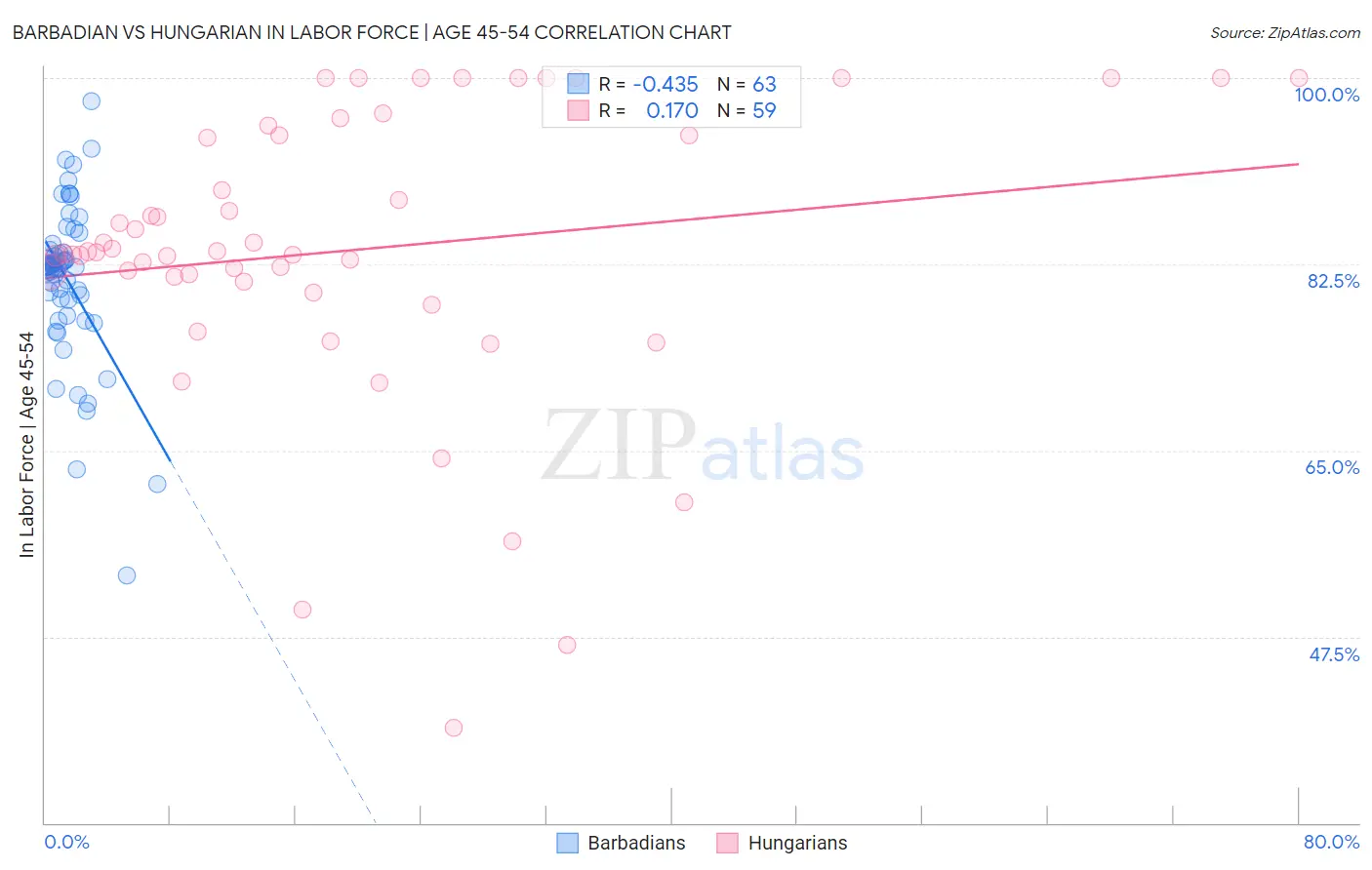 Barbadian vs Hungarian In Labor Force | Age 45-54