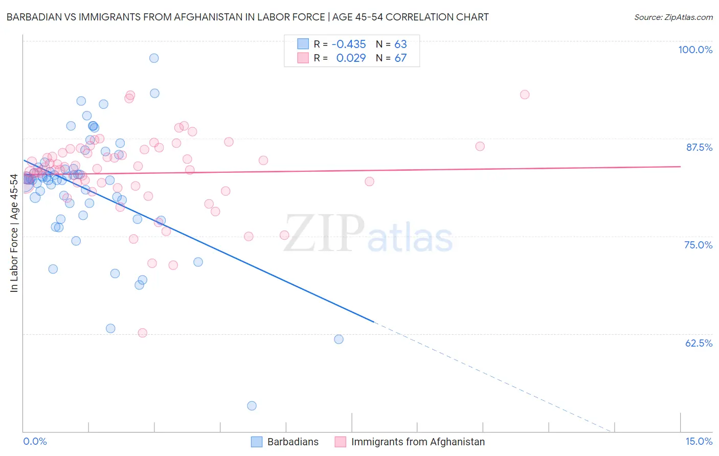 Barbadian vs Immigrants from Afghanistan In Labor Force | Age 45-54