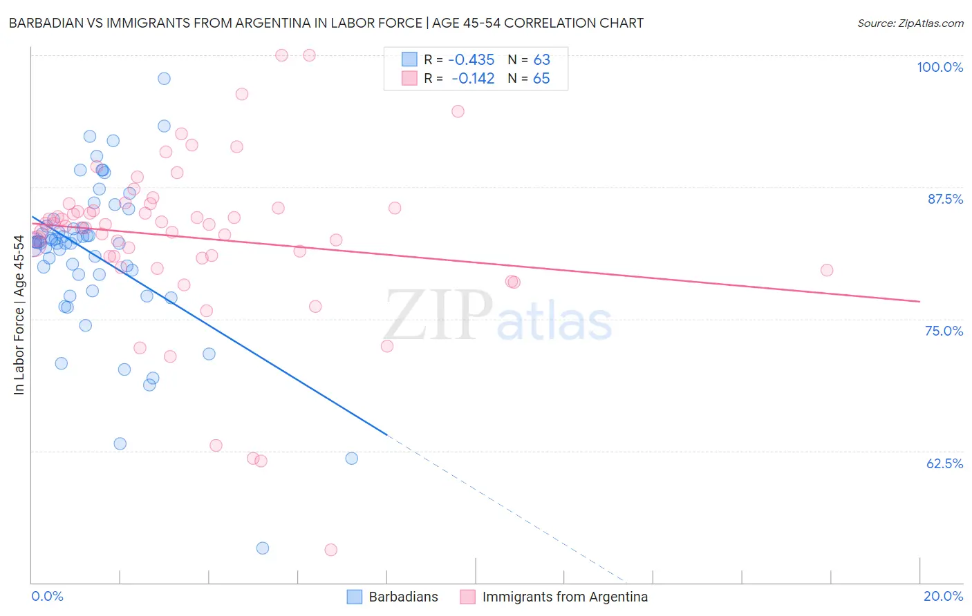 Barbadian vs Immigrants from Argentina In Labor Force | Age 45-54