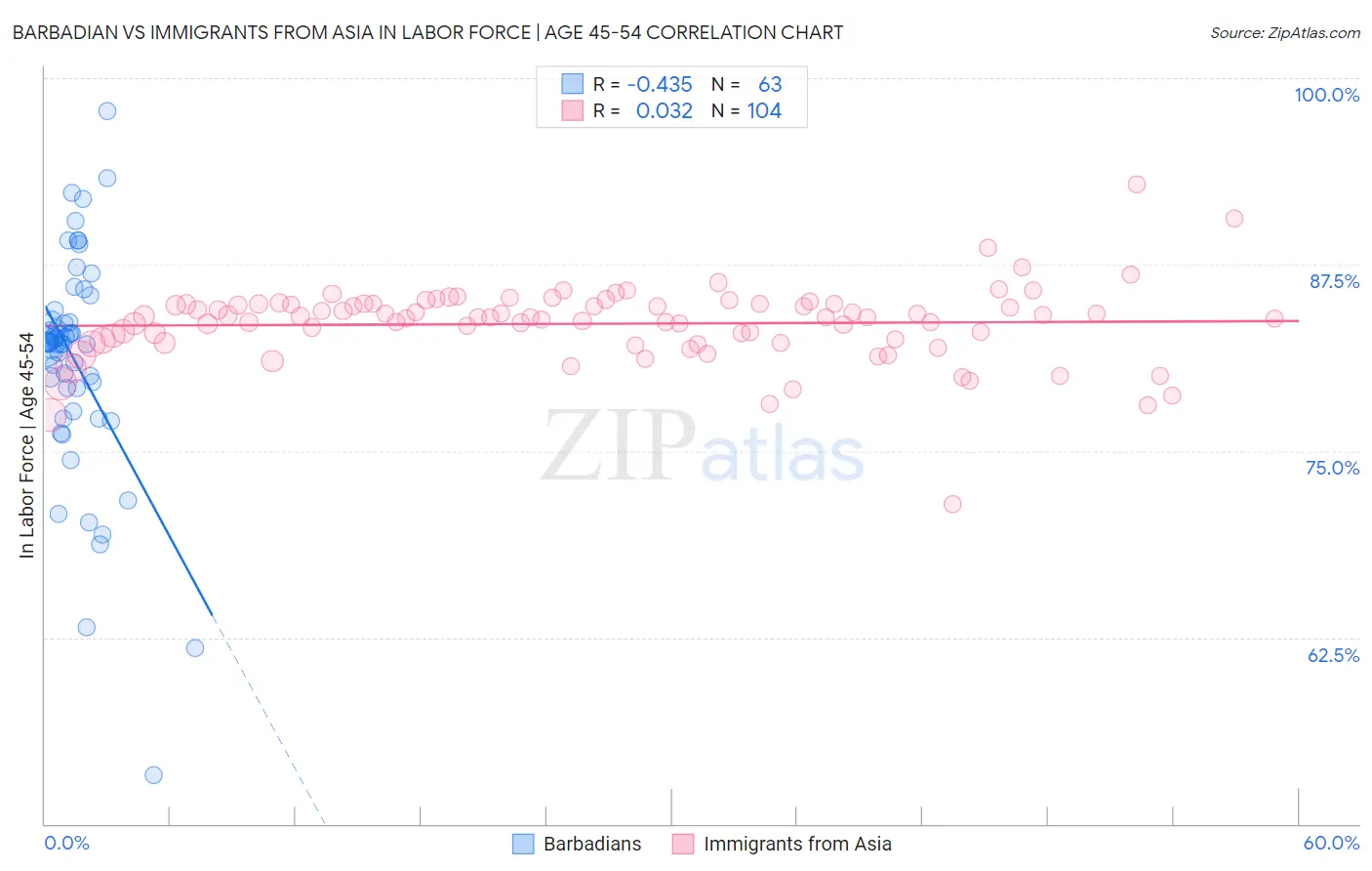 Barbadian vs Immigrants from Asia In Labor Force | Age 45-54