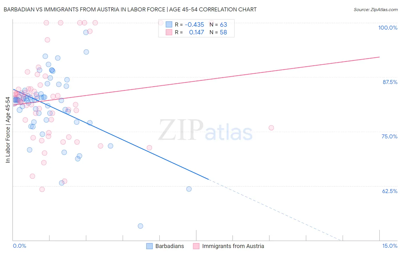 Barbadian vs Immigrants from Austria In Labor Force | Age 45-54