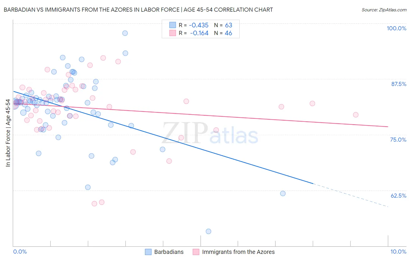 Barbadian vs Immigrants from the Azores In Labor Force | Age 45-54