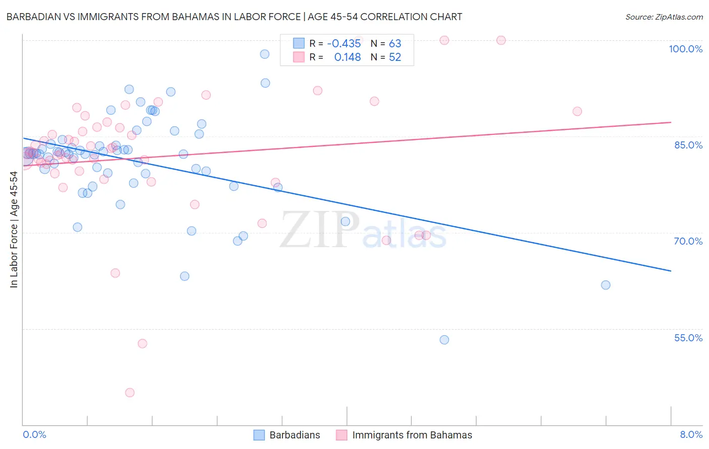Barbadian vs Immigrants from Bahamas In Labor Force | Age 45-54