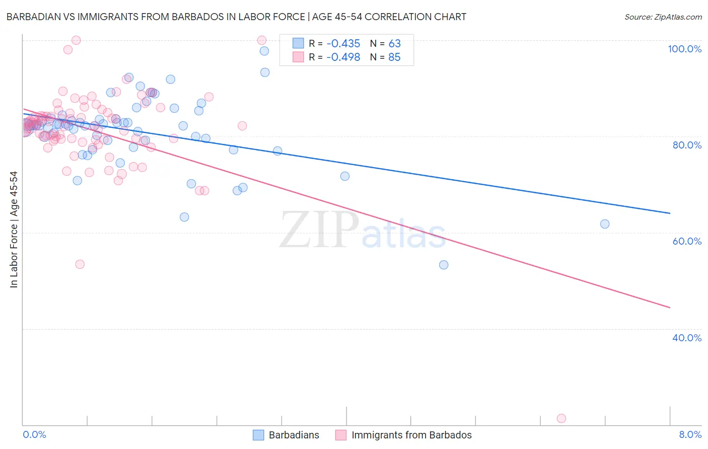 Barbadian vs Immigrants from Barbados In Labor Force | Age 45-54