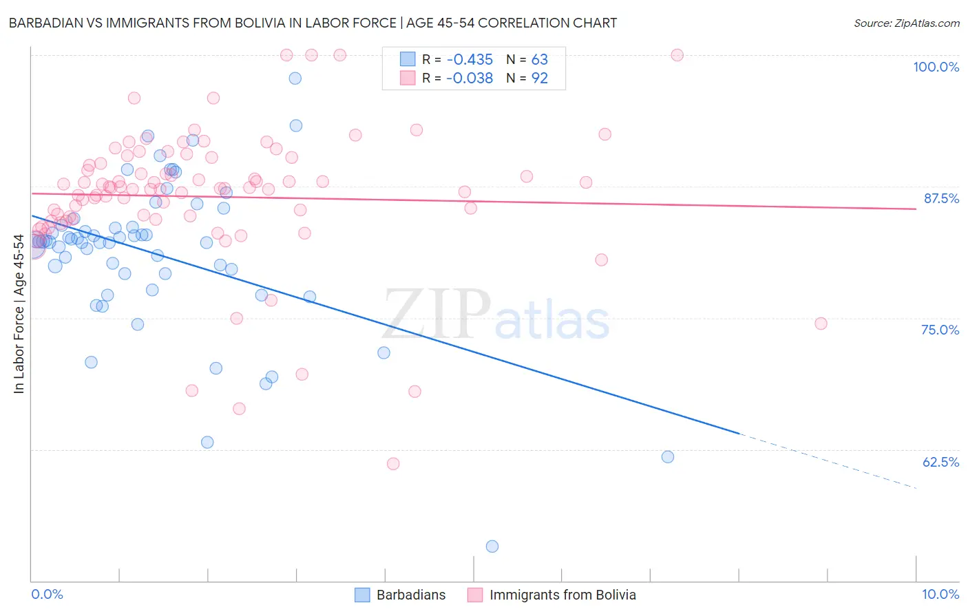 Barbadian vs Immigrants from Bolivia In Labor Force | Age 45-54
