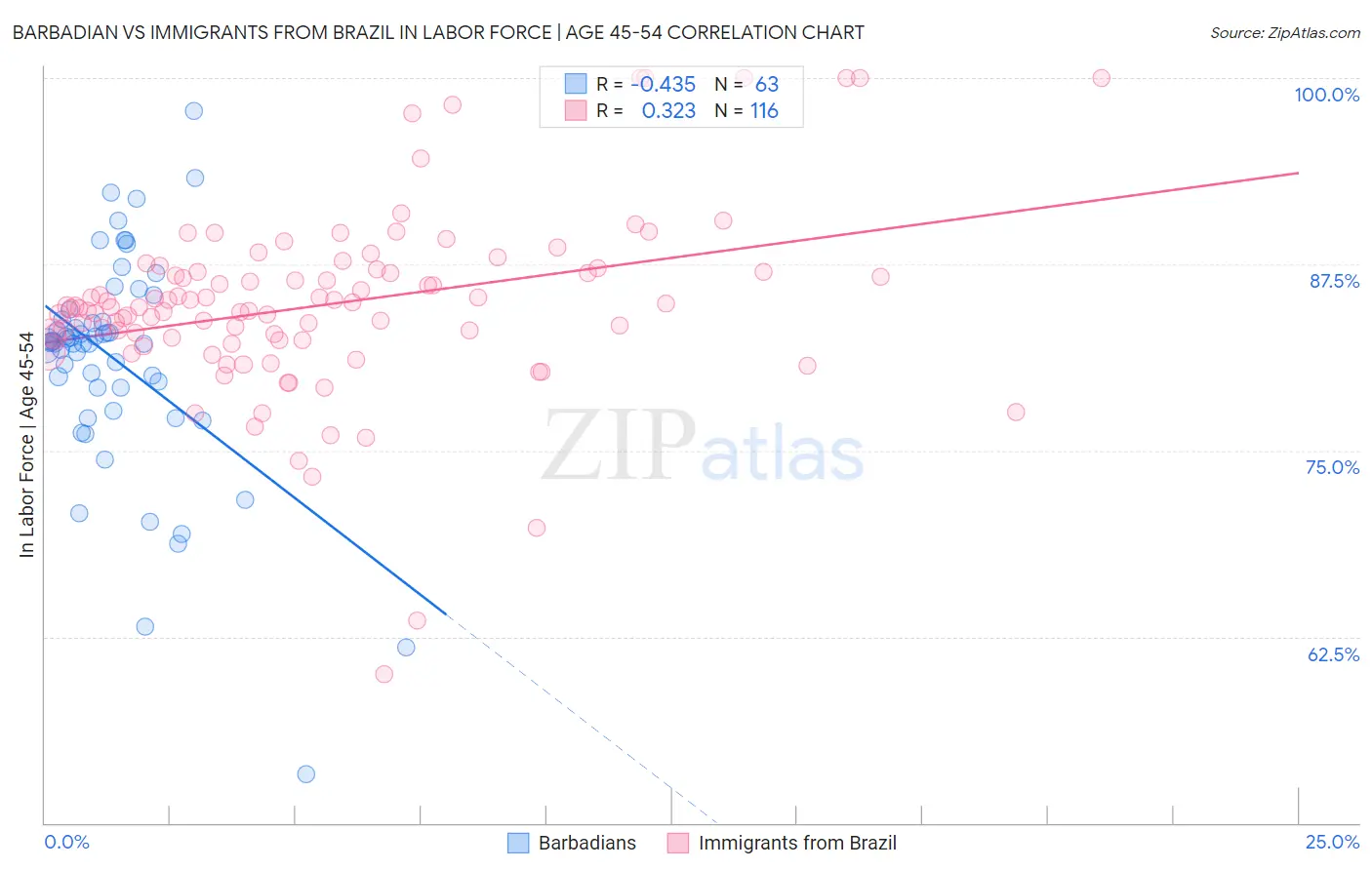 Barbadian vs Immigrants from Brazil In Labor Force | Age 45-54