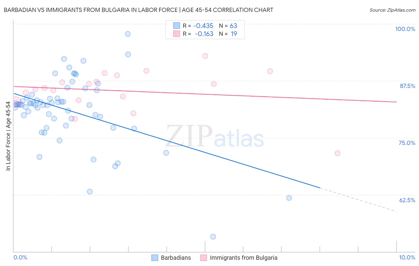 Barbadian vs Immigrants from Bulgaria In Labor Force | Age 45-54
