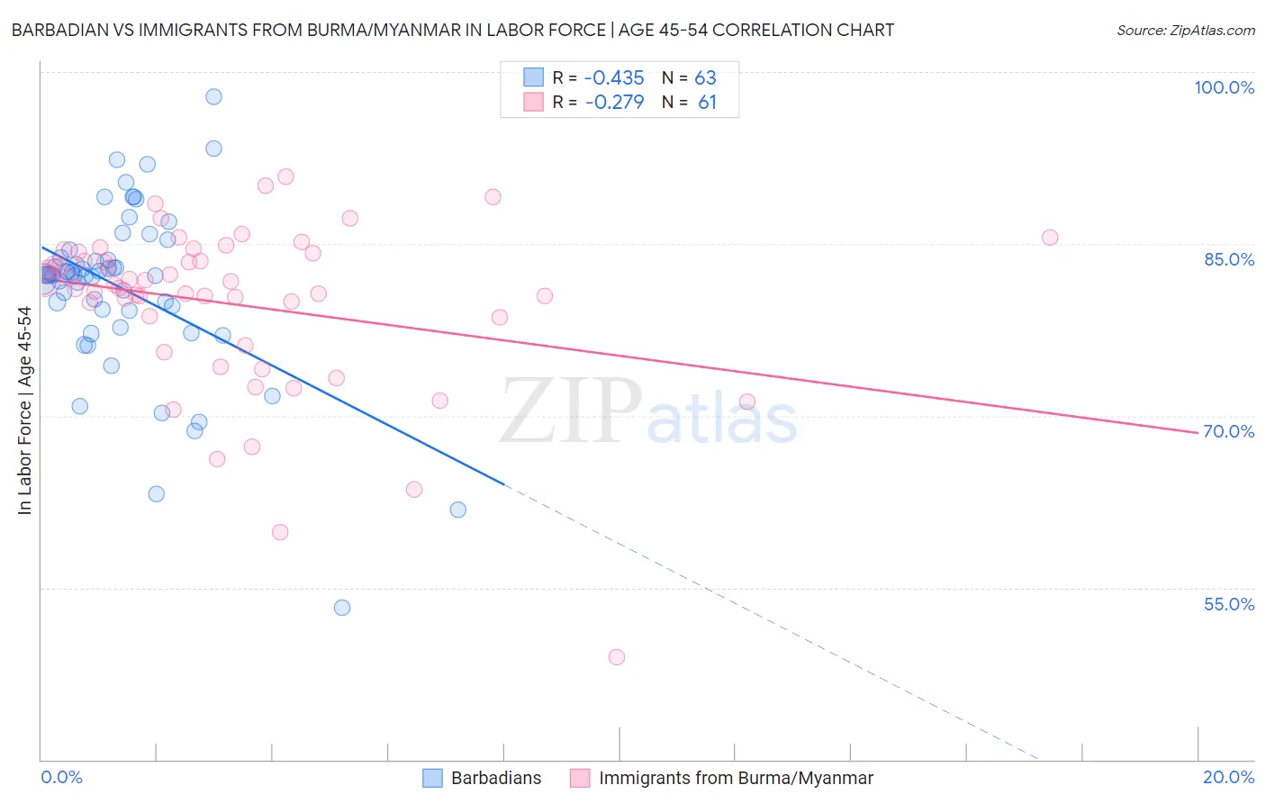 Barbadian vs Immigrants from Burma/Myanmar In Labor Force | Age 45-54