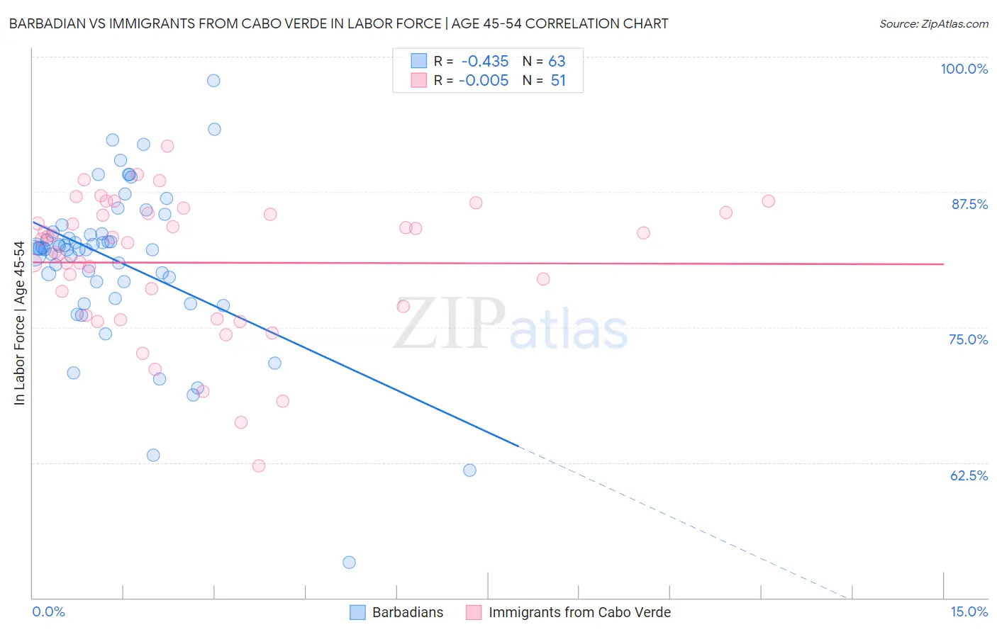 Barbadian vs Immigrants from Cabo Verde In Labor Force | Age 45-54