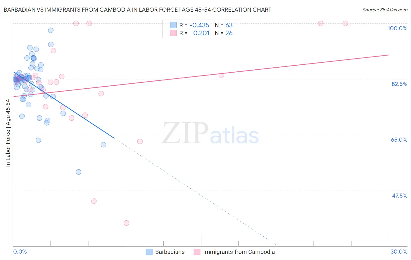 Barbadian vs Immigrants from Cambodia In Labor Force | Age 45-54