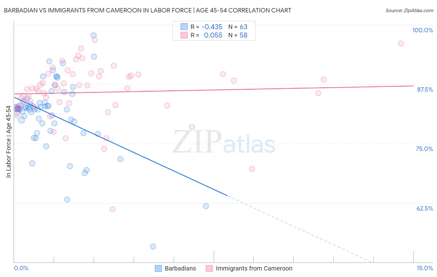 Barbadian vs Immigrants from Cameroon In Labor Force | Age 45-54