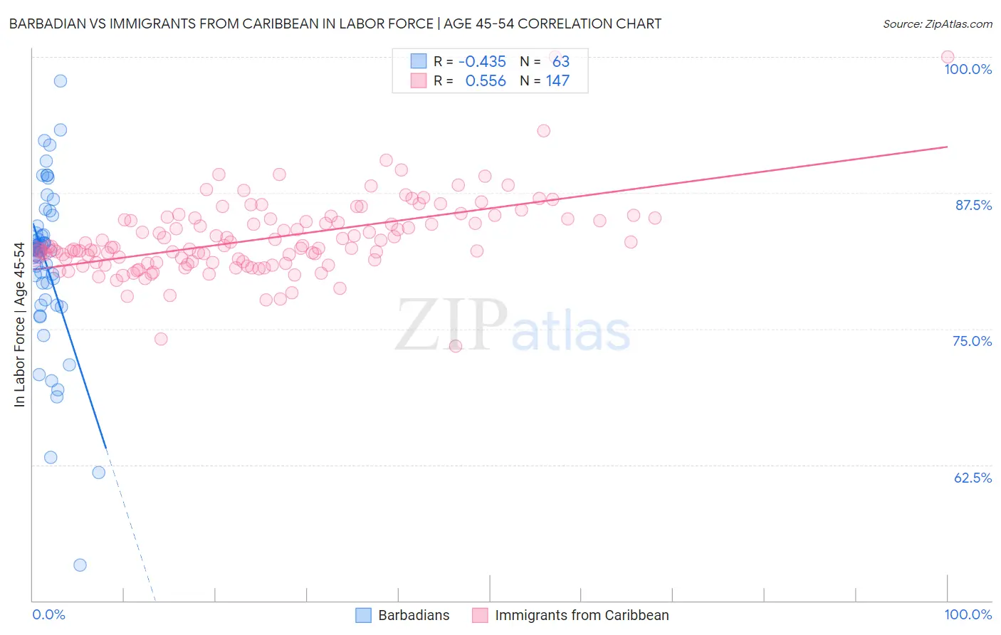 Barbadian vs Immigrants from Caribbean In Labor Force | Age 45-54