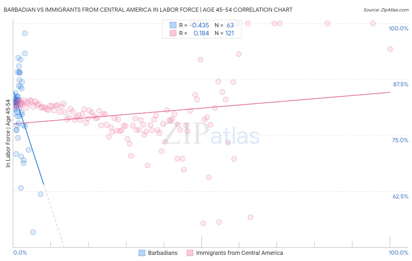 Barbadian vs Immigrants from Central America In Labor Force | Age 45-54