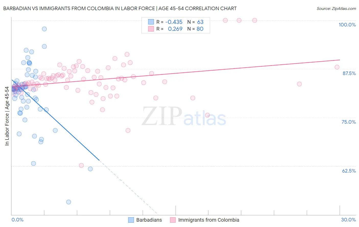 Barbadian vs Immigrants from Colombia In Labor Force | Age 45-54