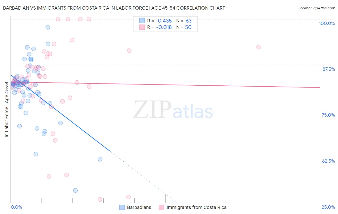 Barbadian vs Immigrants from Costa Rica In Labor Force | Age 45-54