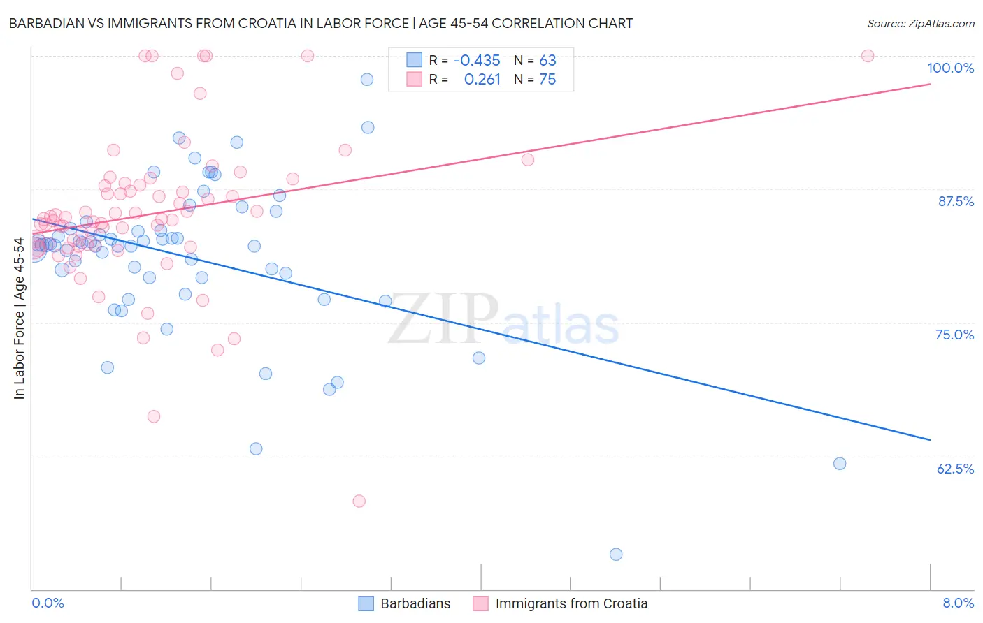 Barbadian vs Immigrants from Croatia In Labor Force | Age 45-54