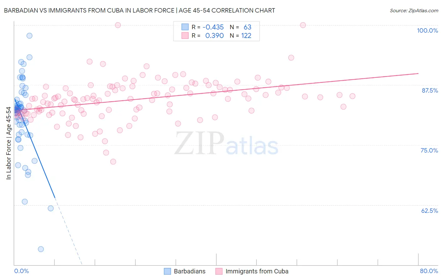 Barbadian vs Immigrants from Cuba In Labor Force | Age 45-54