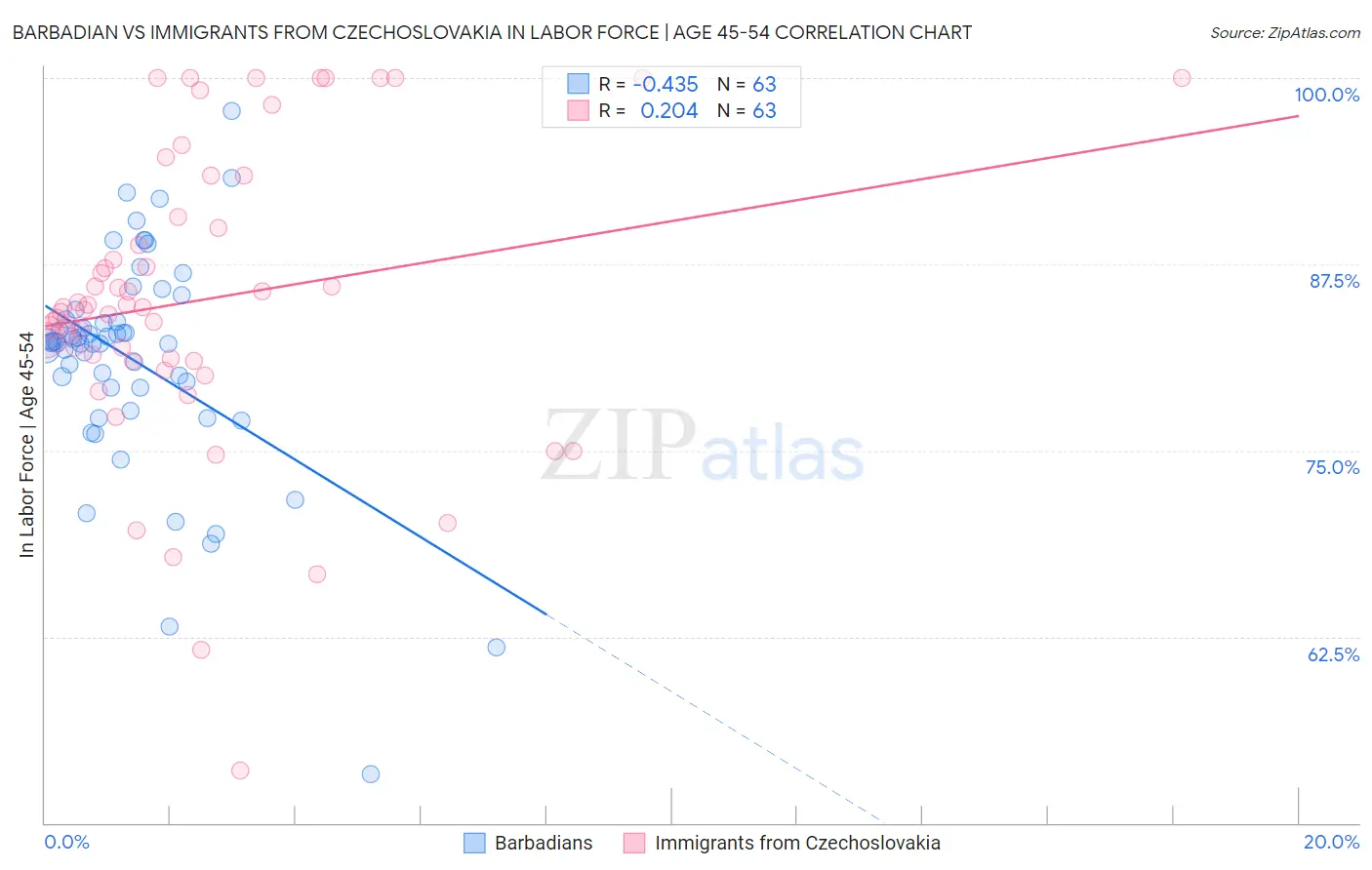 Barbadian vs Immigrants from Czechoslovakia In Labor Force | Age 45-54