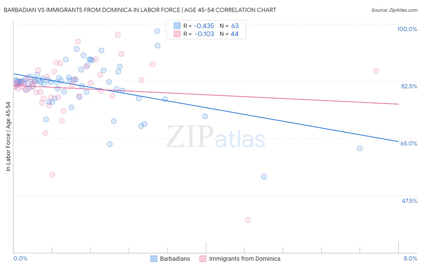 Barbadian vs Immigrants from Dominica In Labor Force | Age 45-54