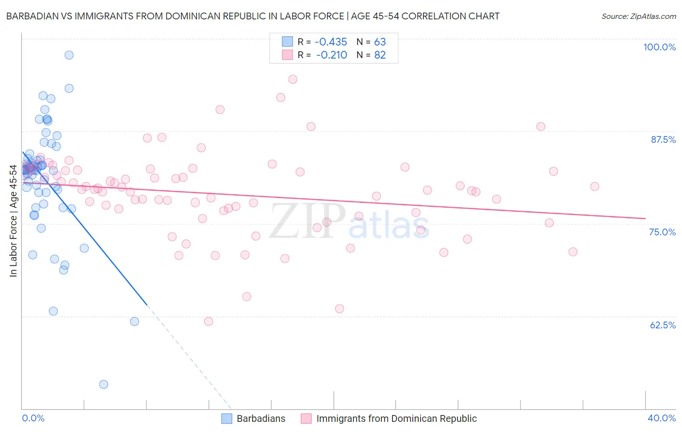 Barbadian vs Immigrants from Dominican Republic In Labor Force | Age 45-54