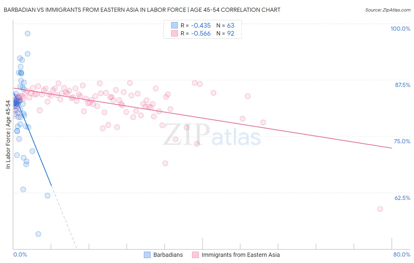 Barbadian vs Immigrants from Eastern Asia In Labor Force | Age 45-54