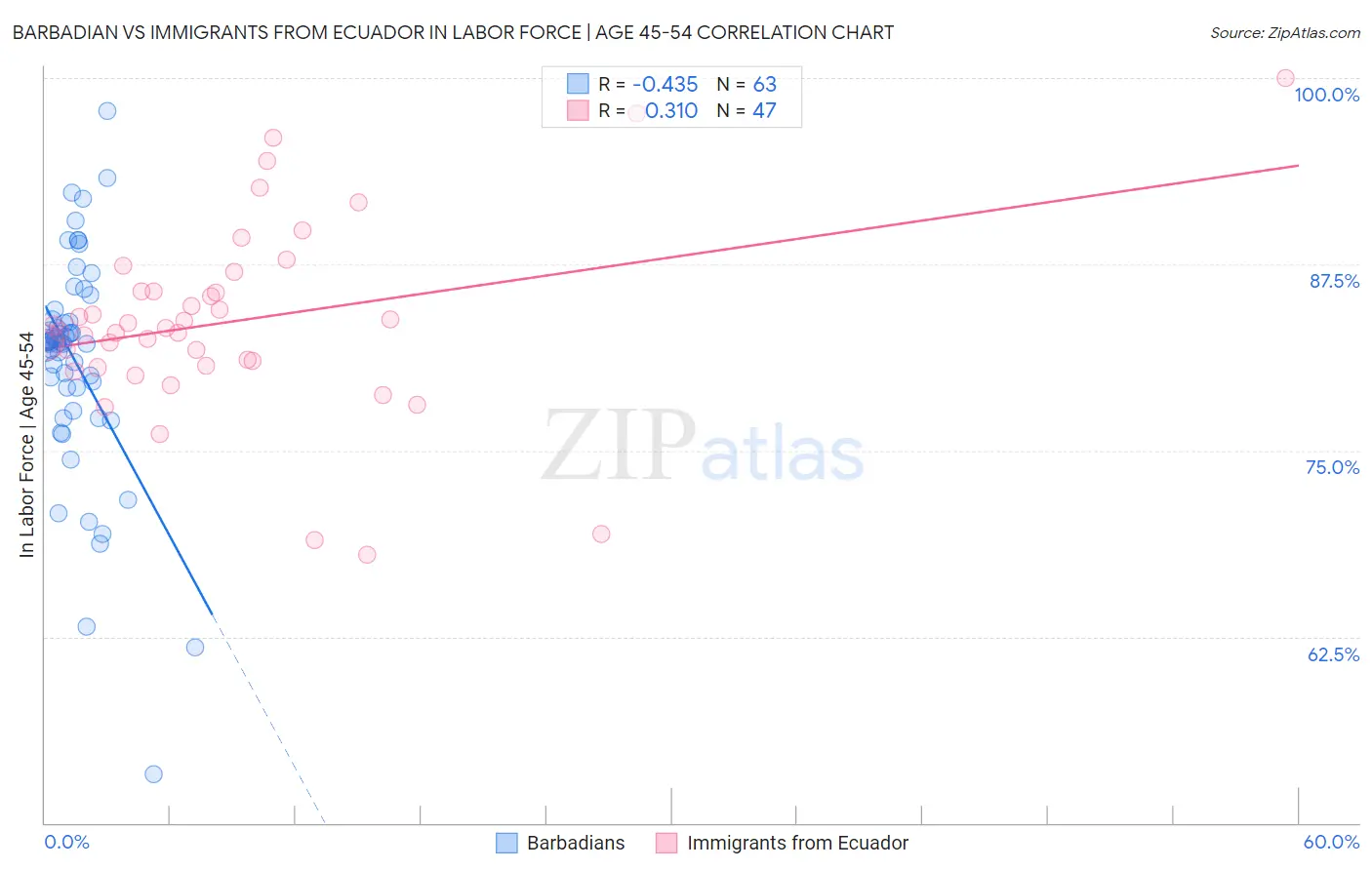 Barbadian vs Immigrants from Ecuador In Labor Force | Age 45-54