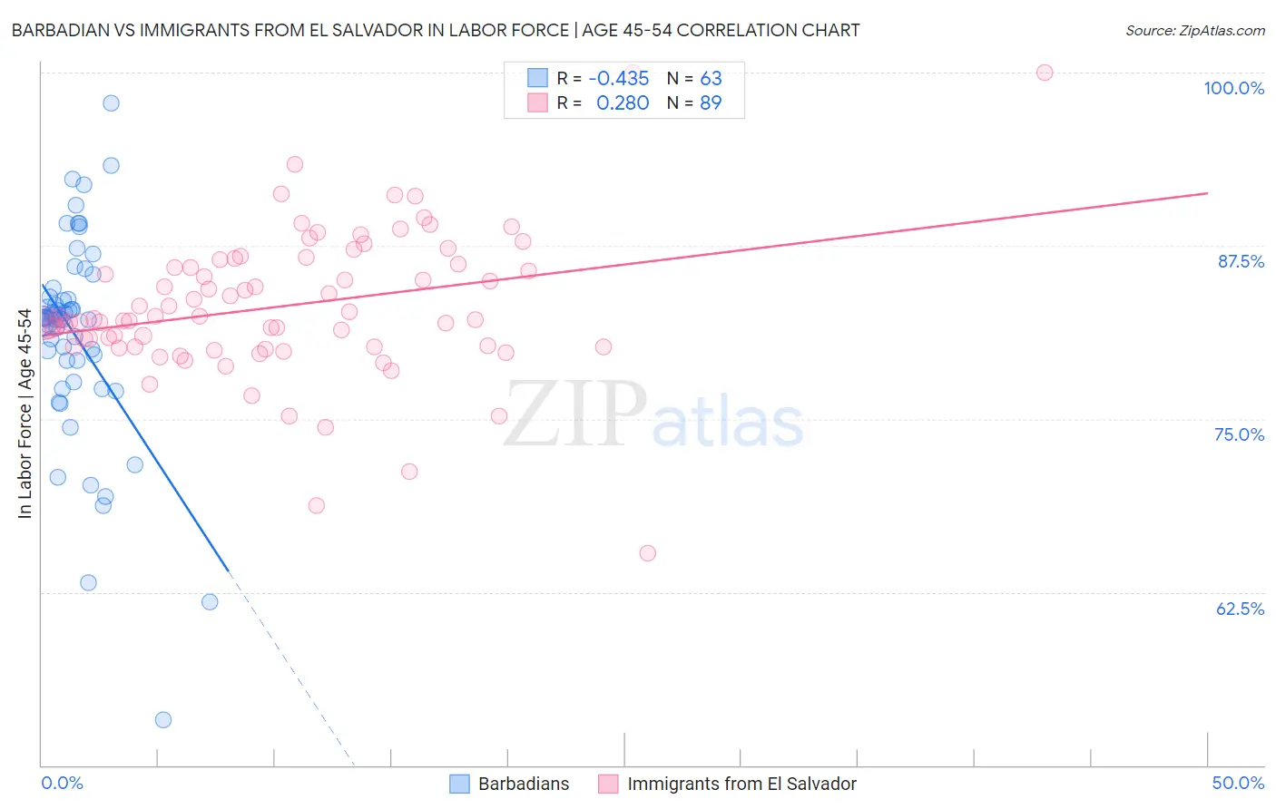 Barbadian vs Immigrants from El Salvador In Labor Force | Age 45-54