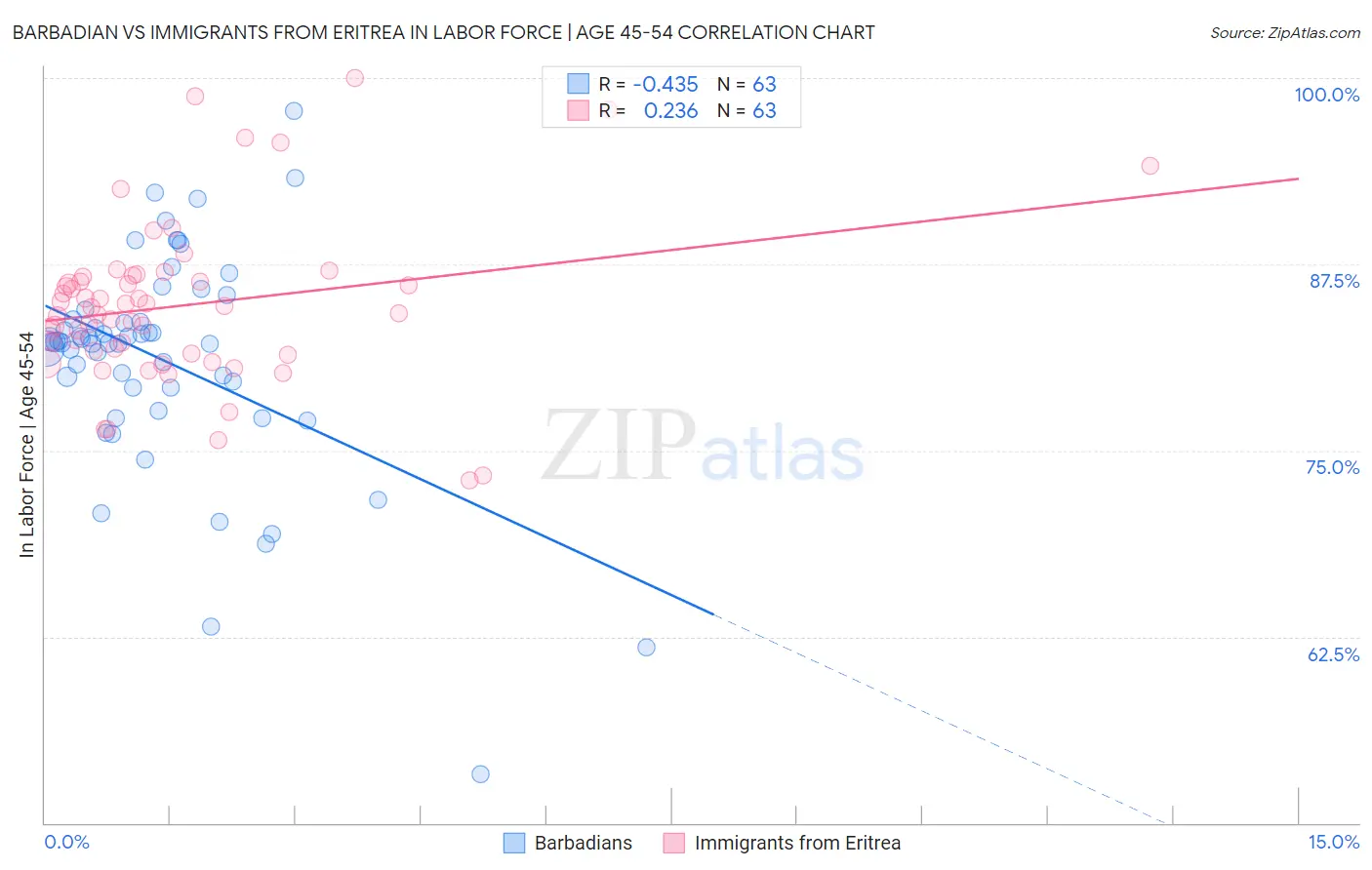 Barbadian vs Immigrants from Eritrea In Labor Force | Age 45-54