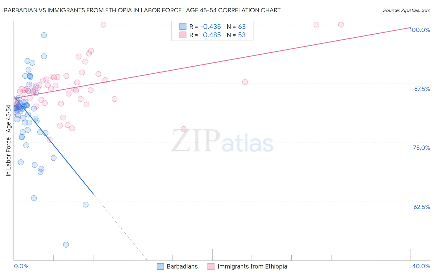 Barbadian vs Immigrants from Ethiopia In Labor Force | Age 45-54