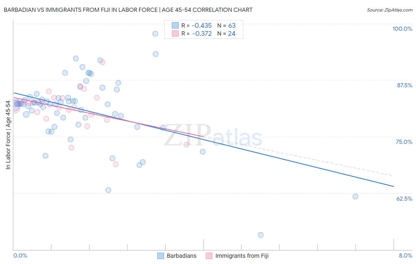 Barbadian vs Immigrants from Fiji In Labor Force | Age 45-54