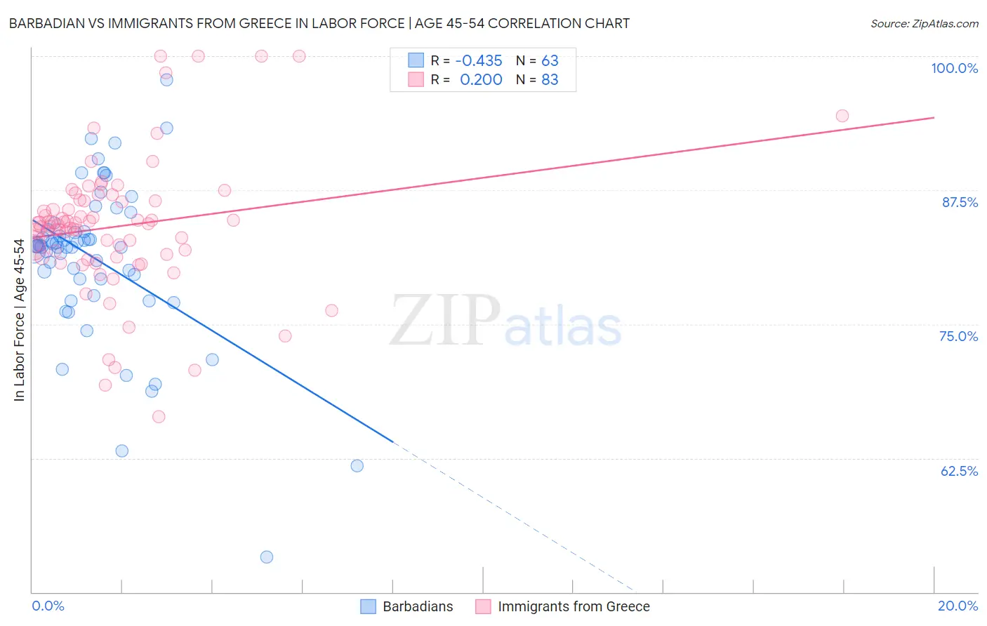 Barbadian vs Immigrants from Greece In Labor Force | Age 45-54