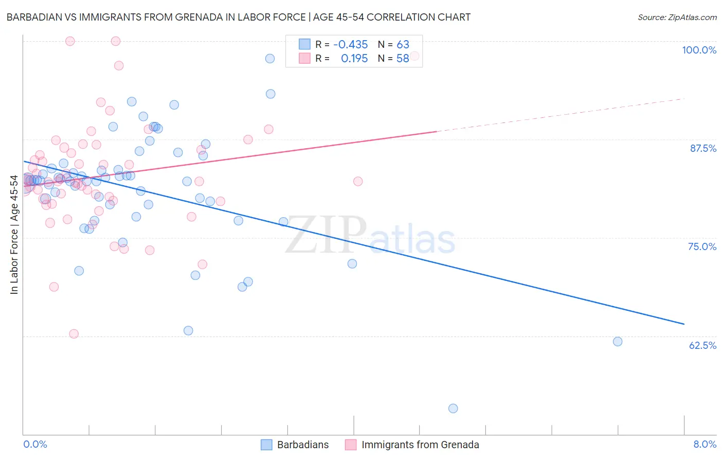 Barbadian vs Immigrants from Grenada In Labor Force | Age 45-54