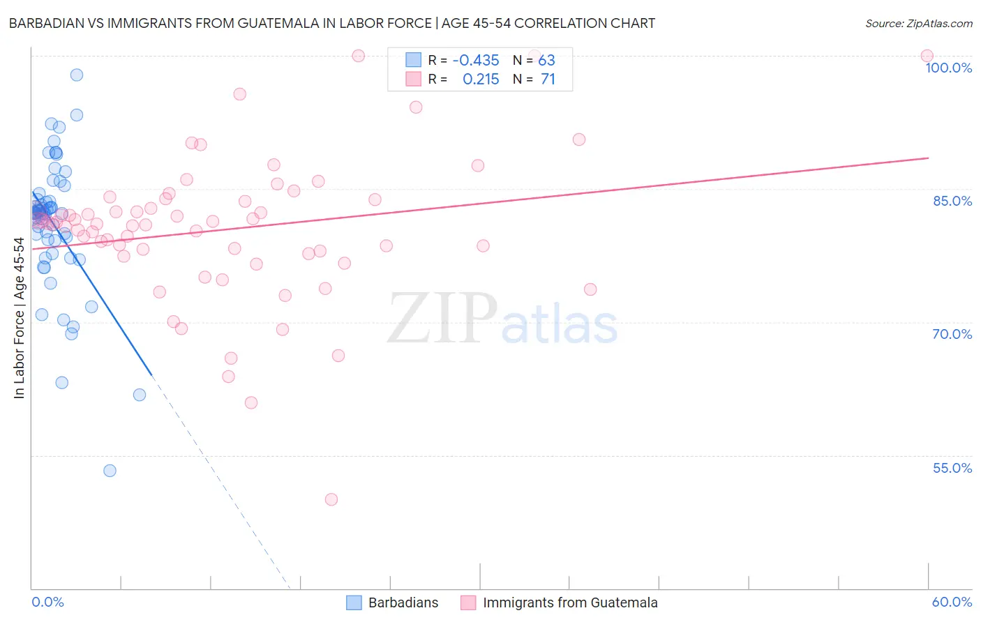 Barbadian vs Immigrants from Guatemala In Labor Force | Age 45-54