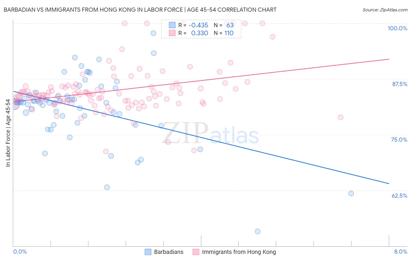 Barbadian vs Immigrants from Hong Kong In Labor Force | Age 45-54