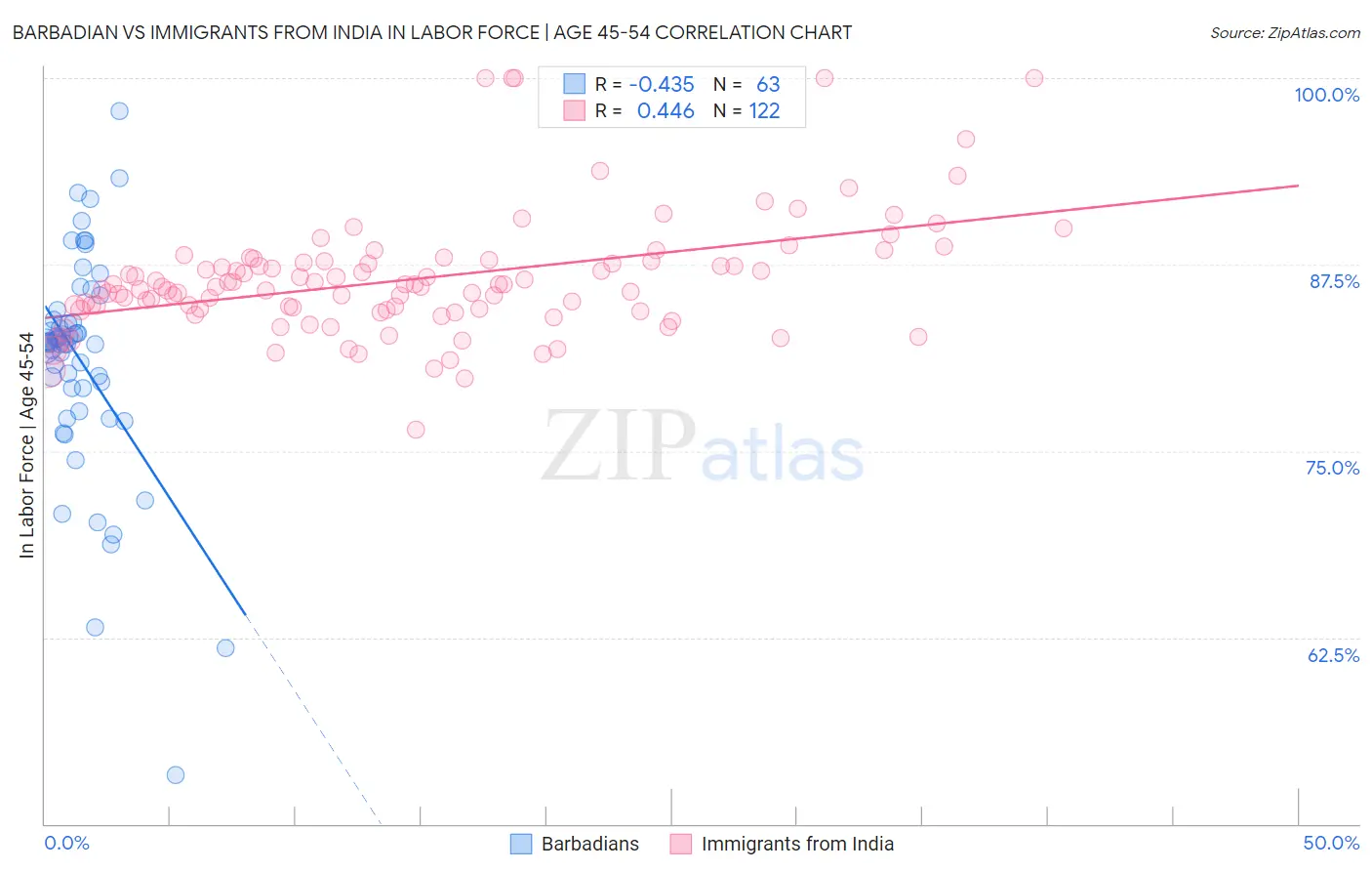 Barbadian vs Immigrants from India In Labor Force | Age 45-54
