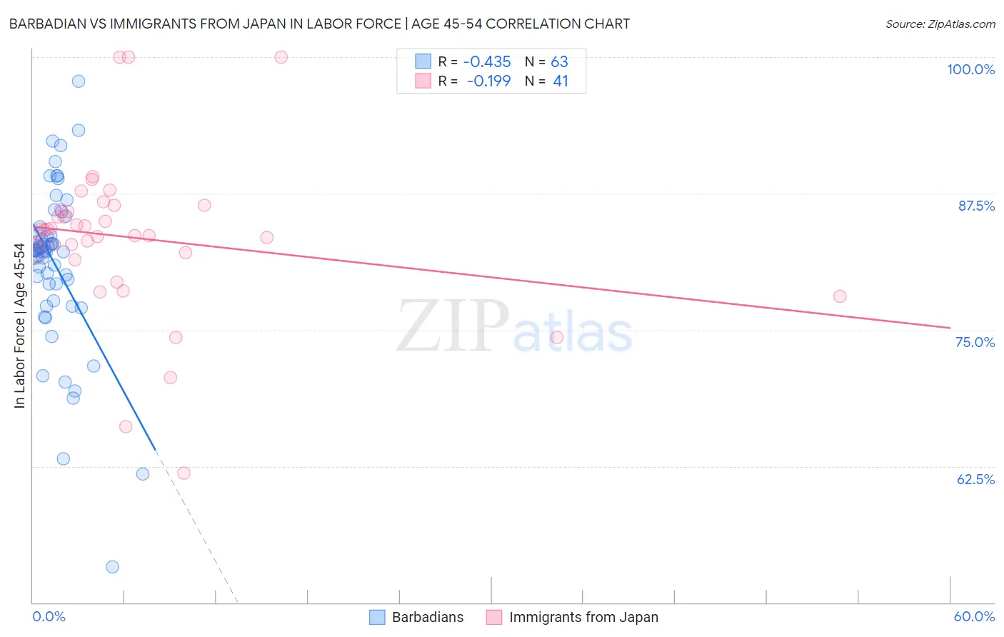 Barbadian vs Immigrants from Japan In Labor Force | Age 45-54