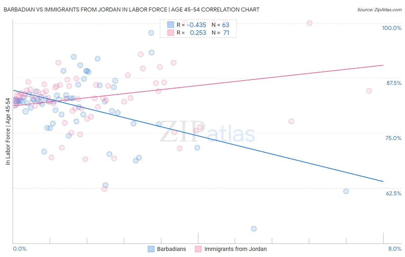 Barbadian vs Immigrants from Jordan In Labor Force | Age 45-54