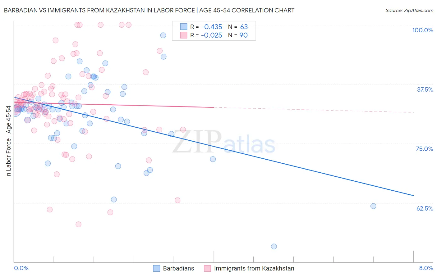 Barbadian vs Immigrants from Kazakhstan In Labor Force | Age 45-54